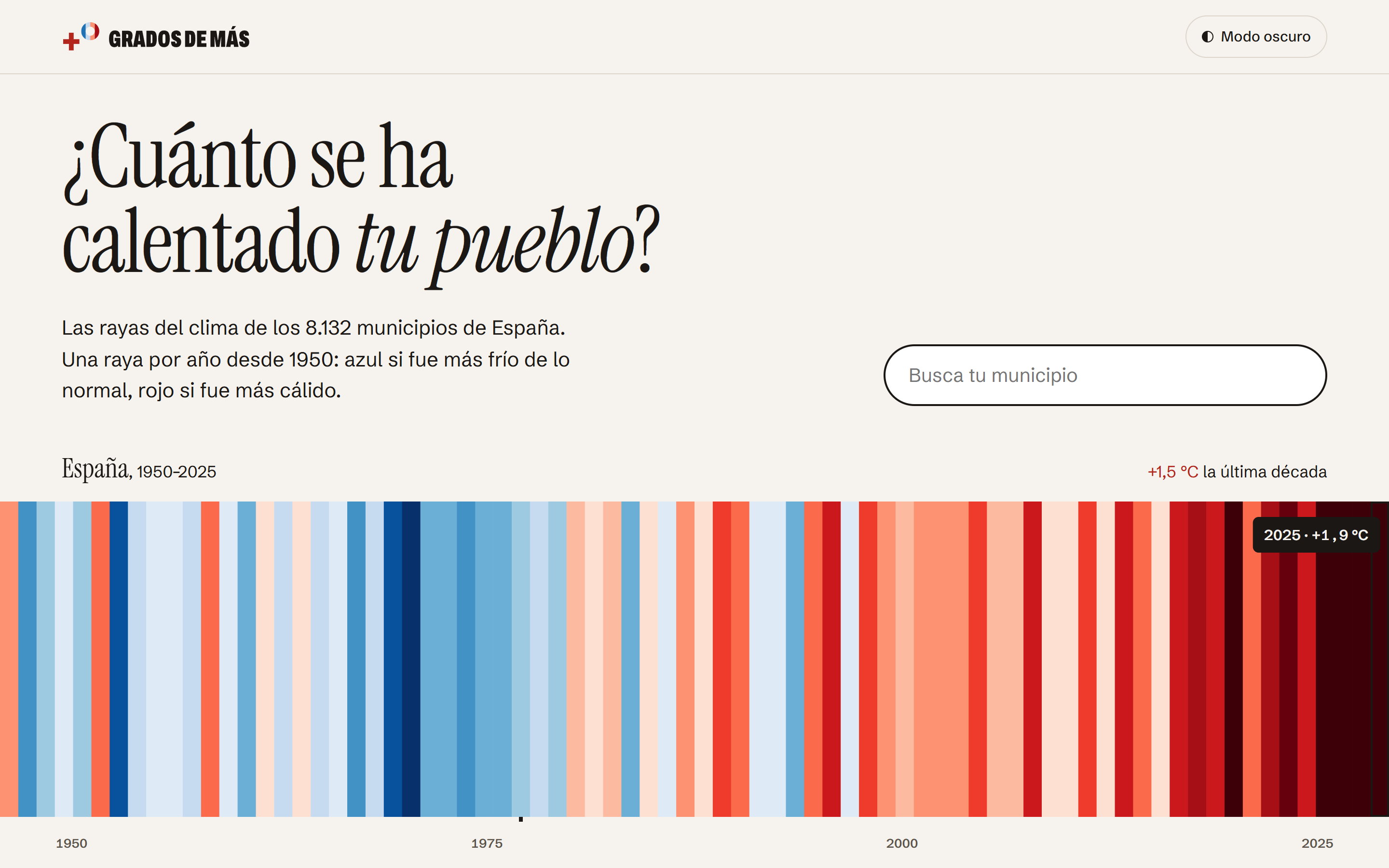 The Grados de más home page: “How much has your town warmed?”, the municipality search box and Spain's stripes from 1950 to 2025, from blue to red, with +1.5 °C over the last decade.