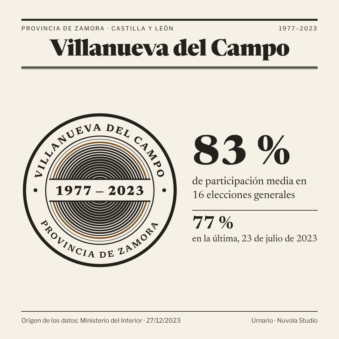 Imagen para compartir de Villanueva del Campo (Zamora): su huella de anillos, el 83 % de participación media en 16 elecciones generales y el 77 % en la última, del 23 de julio de 2023, con el origen de los datos.