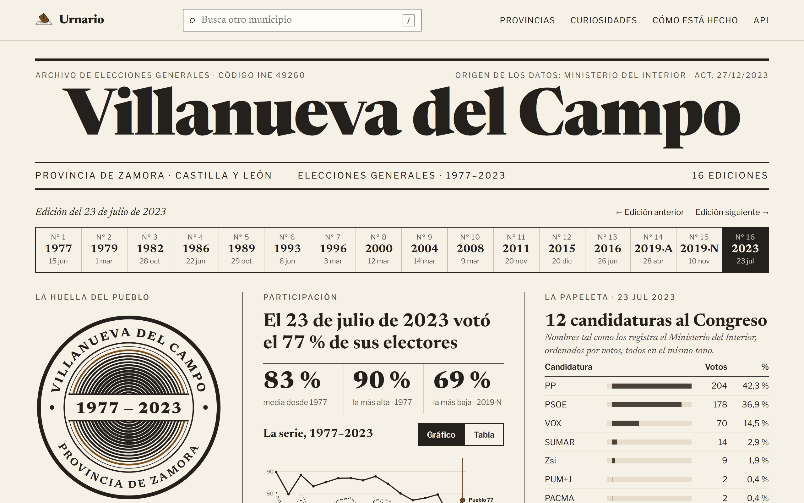 Urnario showing Villanueva del Campo (Zamora): a newspaper-style header, the 16 general elections from 1977 to 2023, turnout and the 2023 Congress ballot.